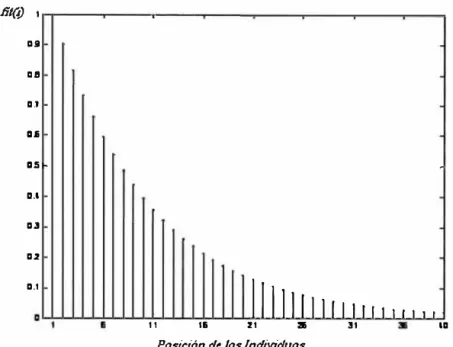 Fig. 5. 1 1. Probabilidad de selección basada en la clasificación no lineal 