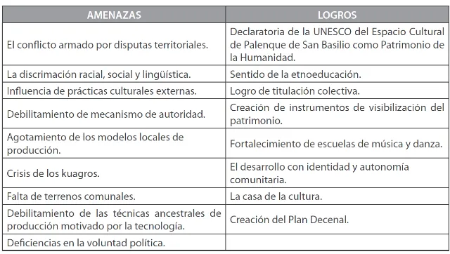 Tabla 1. Amenazas y logros del PCI en San Basilio de Palenque 
