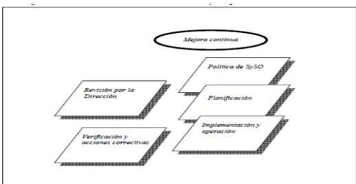 Figura Nº 4.1 Modelo del sistema de gestión de S y SO para esta  norma OHSAS 18001 