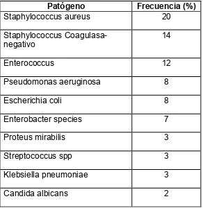 Tabla 1. Los diez gérmenes más frecuentes en infecciones quirúrgicas reportadas por el CDC (22)