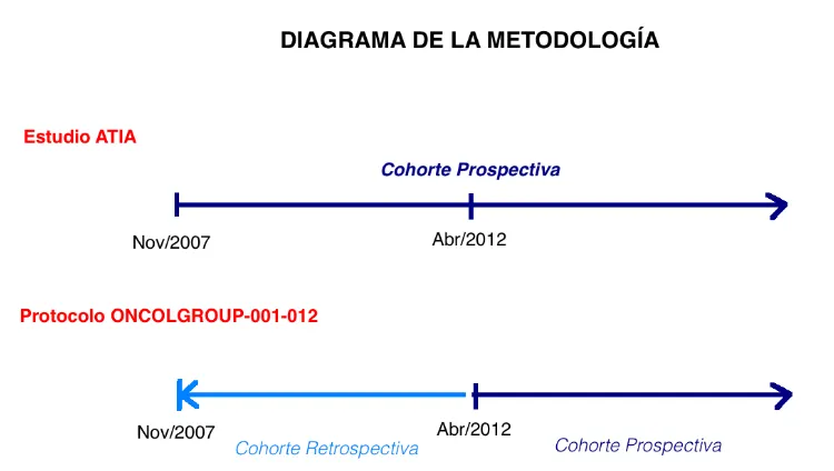 Figura 2. Esquema que muestra la metodología de cohorte ambidireccional del estudio ONCOLGROUP  001-012, a partir de la cohorte ATIA