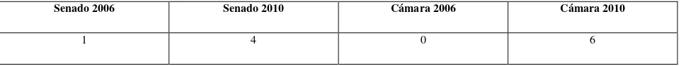 TABLA 10  COMPARACIÓN CONGRESISTAS MUJERES ELECTAS PARTIDO CONSERVADOR 2006 Y 
