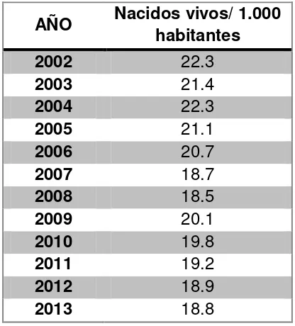 Tabla 1. Dinámica de la tasa cruda natalidad en Colombia 2002-2013  