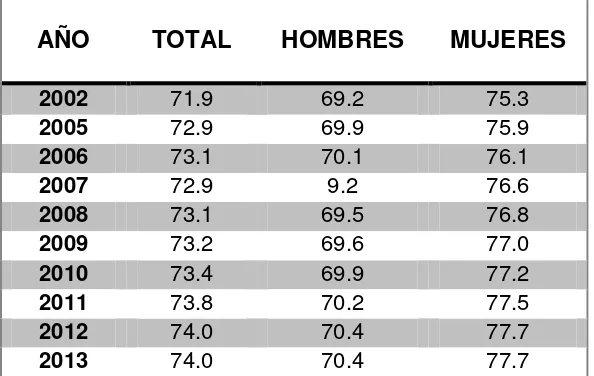 Tabla 2. Dinámica de esperanza de vida al nacer en Colombia  2002-2013