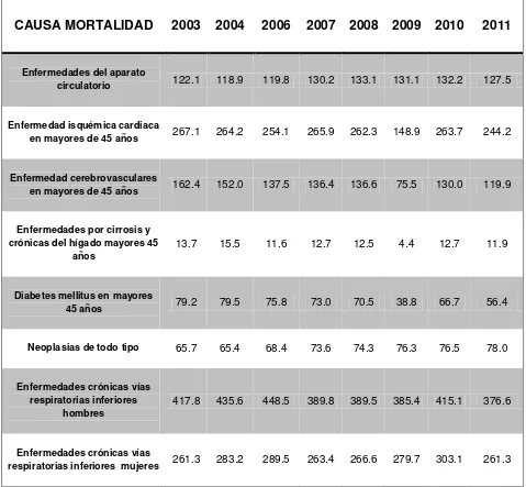 Tabla 3. Tasa de mortalidad por enfermedades crónicas no transmisibles/ 100.000 habitantes, Colombia 2003-2011  