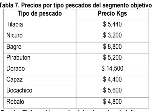 Tabla 7. Precios por tipo pescados del segmento objetivo. 