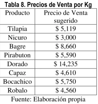 Tabla 8. Precios de Venta por Kg 