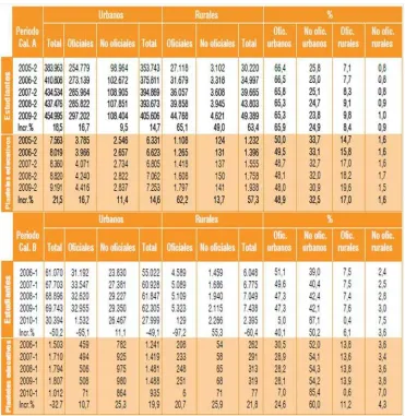 Tabla 2. Población evaluada según sector período 2005-2010. 