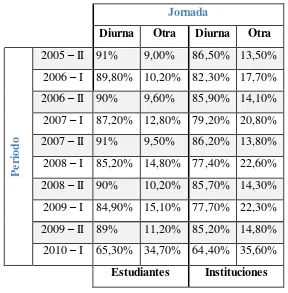 Tabla 3. Participación porcentual de estudiantes e instituciones por jornada período 2005-