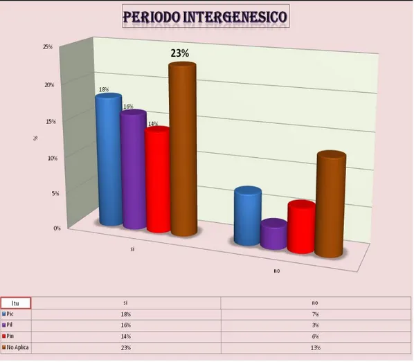 GRÁFICO  5:  CASOS  Y  CONTROLES  DEL  SERVICIO  DE  OBSTETRICIA DEL PUESTO DE SALUD 5 DE NOVIEMBRE SEGÚN EL  PERIODO INTERGENÉSICO EN EL AÑO 2012 