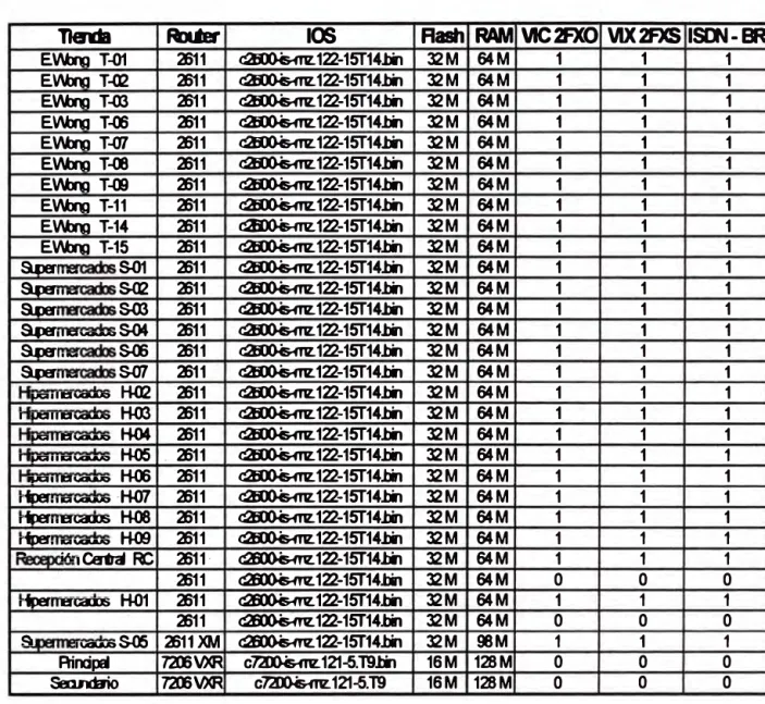 Tabla 3.4. Lista de equipos de comunicaciones por sede remota 