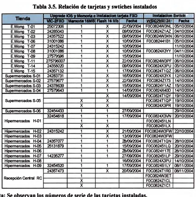 Tabla 3.5. Relación de tarjetas y swtiches instalados 