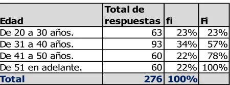 Tabla 1 Nivel de formación 
