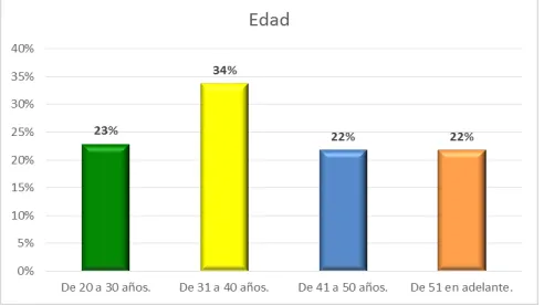 Tabla 3 Género  