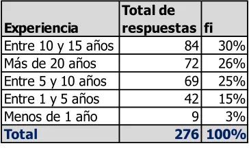 Tabla 5 Número de años de experiencia 