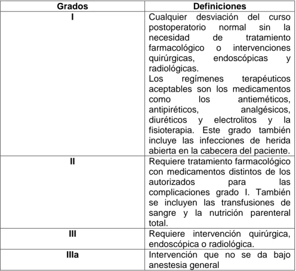 Tabla  2.  Sistema  de  clasificación  de  Clavien-Dindo  de  complicaciones postquirúrgicas