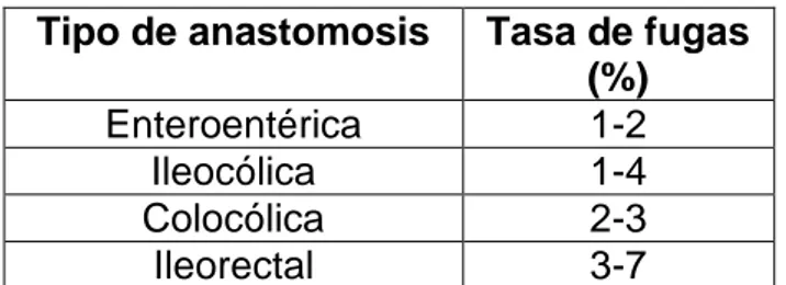 Tabla 4. Tasas de fugas anastomóticas de series seleccionadas. 