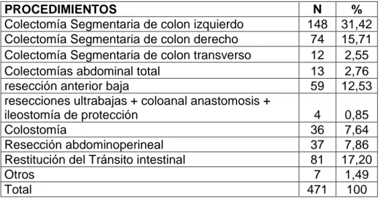 Tabla 7. Distribución de los pacientes según los procedimientos  realizados. 