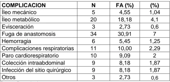 Tabla 8. Detalle de las complicaciones mayores de la serie.  COMPLICACION   N  FA (%)  (%)  Íleo mecánico  5  4,55  1,04  Íleo metabólico  20  18,18  4,1  Evisceración  3  2,73  0,6  Fuga de anastomosis  34  30,91  7  Hemorragia  6  5,45  1,25  Complicacio
