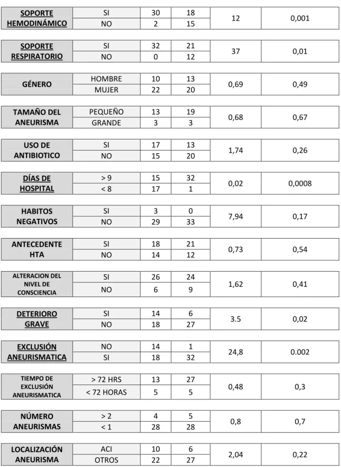 Tabla 2. Probabilidad de muerte con varios factores, HSA Fuente: Base de  datos  institucional  HLV  –  UCI  2017  -  2018  Elaborado  por:  Vásconez  G,2018 