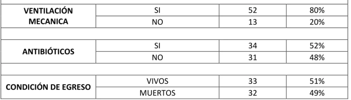 Tabla  6.  Perfil  epidemiológico,  HSA  en  el  HLV  Fuente:  Base  de  datos  institucional HLV – UCI 2017 - 2018 Elaborado por: Vásconez G, 2018