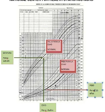 FIGURA 2. MÉTODO DE OBTENCIÓN DE LA CATEGORÍA DE SITUACIÓN NUTRICIONAL PARTIENDO DE LOS PATRONES DE CRECIMIENTO SEGÚN NATIONAL CENTER FOR HEALTH STATISTICS-NCHS- 