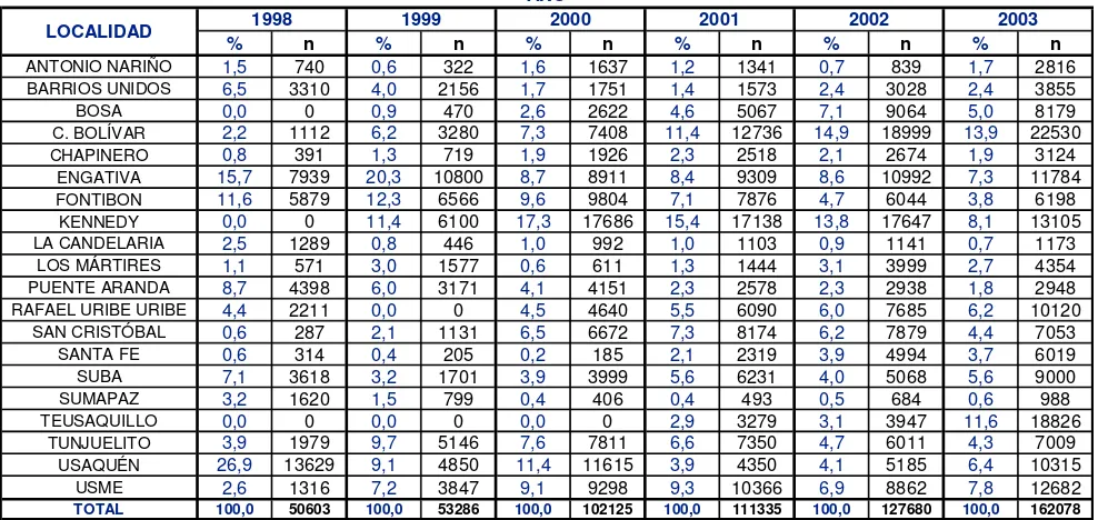 TABLA 3 (Continuación). DESCRIPCIÓN DE LA POBLACIÓN DEL SISVAN DISTRITAL ENTRE LOS AÑOS 1998 Y 2009: PROPORCIÓN SEGÚN LOCALIDAD