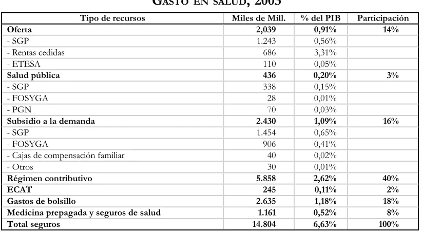 CUADROGASTO 2.5. EN SALUD, 2003