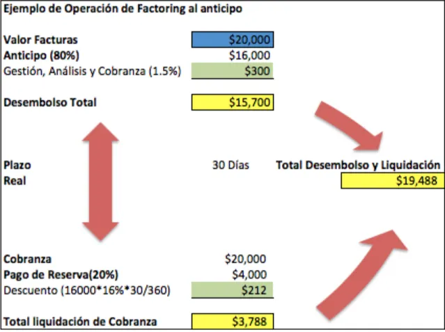Figura 1: Ejemplo de operación de Factoring  Fuente: Logros Factoring Ecuador 