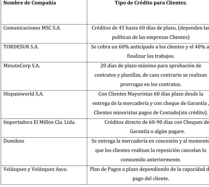 Tabla 3: Métodos de Financiamiento a clientes de las empresas entrevistadas. 