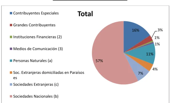 Figura 1. Grafico que representa los grupos de contribuyentes que tiene el SRI. Fuente  Catastro Grandes Contribuyentes 2014