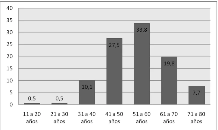 Figura 1a, Distribución de la muestra de acuerdo a la edad 