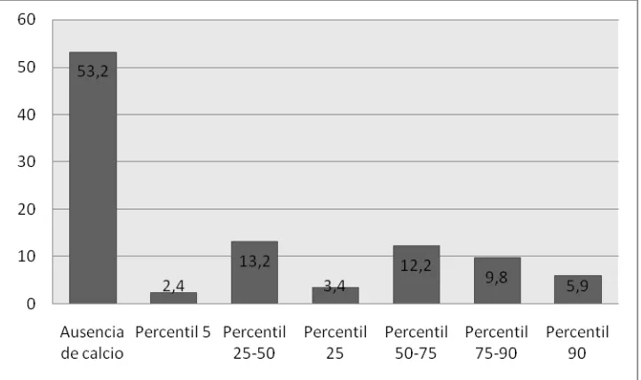 Figura 2, Distribución de los hallazgos de calcio corregidos para la edad 