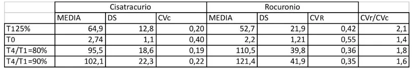 Tabla 3. Relación del coeficiente de variación obtenido para cada una de las variables 