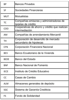 Tabla  1:  Instituciones  del  Sistema  Financiero  Ecuatoriano 
