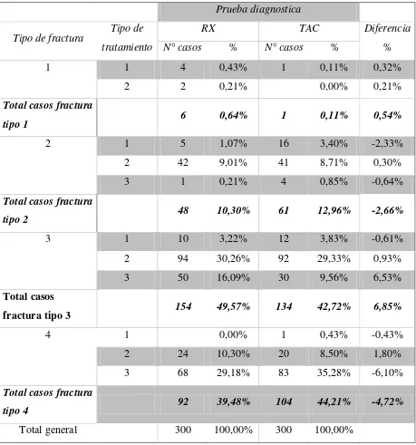 Tabla 5. Relación de casos según tipo de fractura y prueba diagnóstica. 