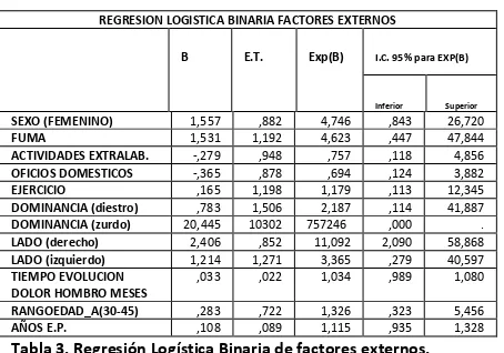 Tabla 3. Regresión Logística Binaria de factores externos. 