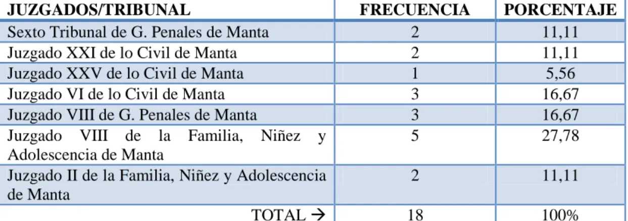 Tabla No. 1 