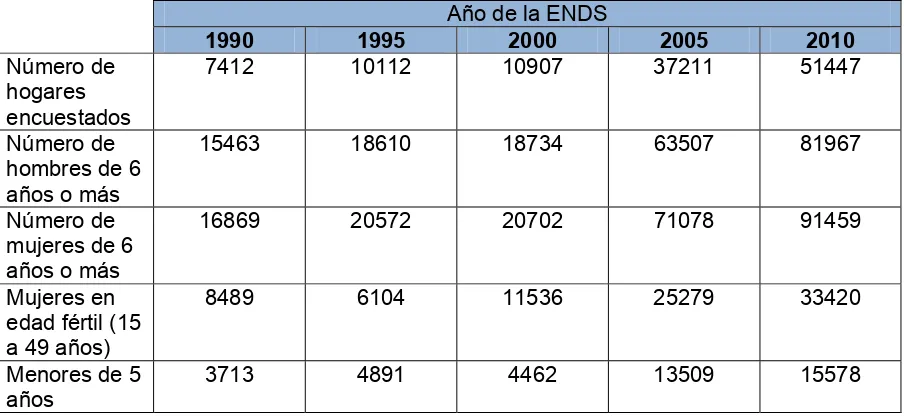 Cuadro 4. Población encuestada en cada una de las ENDS Año de la ENDS 