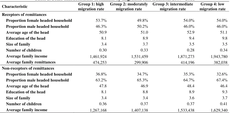 Table 2. Some characteristics of families by migration rate tradition. 2007 - 2011  