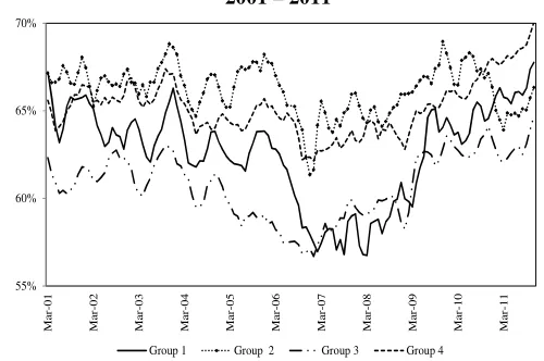Figure 4. Participation rate in thirteen cities grouped by migration rates 2001 – 2011 
