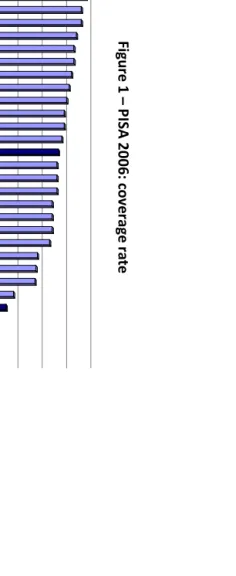 Figure 2 – PISA 2009: coverage rate 