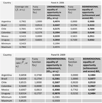 Table 2 – Bidimensional indices of inequality of educational opportunity using fuzzy sets 