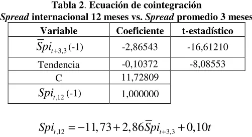 Tabla 3.  VEC, Spread internacional 12 meses vs. spread promedio 3 meses 