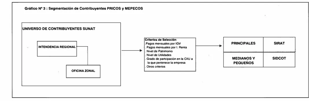 Gráfico N º  3 : Segmentación de Contribuyentes PRICOS y MEPECOS 