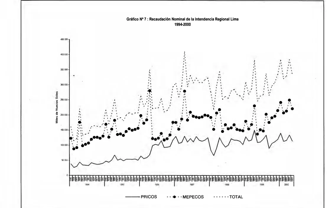 Gráfico N º  7 : Recaudación Nominal de la Intendencia Regional Lima  1994-2000  ,  - 
