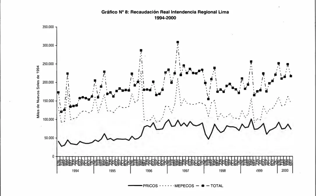 Gráfico N º  8:  Recaudación Real Intendencia Regional Lima  1994-2000  '  ,· •' • 1 I •  j  &#34;'  :  �  1  .