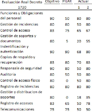 Tabla 6: Evaluación RD 1720 (2007)