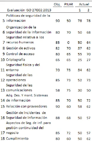Tabla 7: Evaluación ISO 27002:2013 