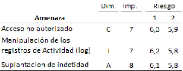 Tabla 11: Riesgo repercutido 